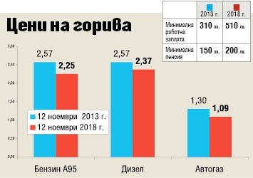 Бензинът по-евтин от 2013 година