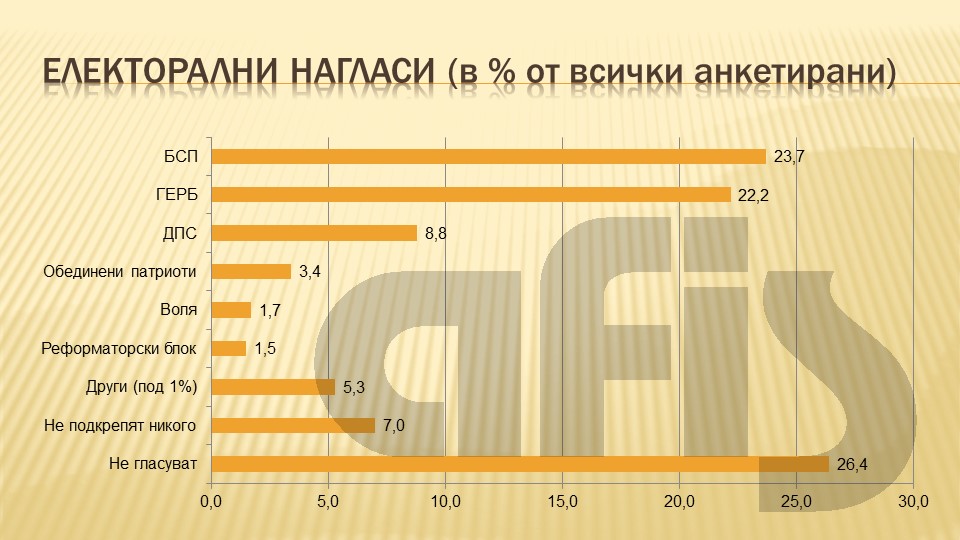 "АФИС": ГЕРБ губи ролята си на първа политическа сила