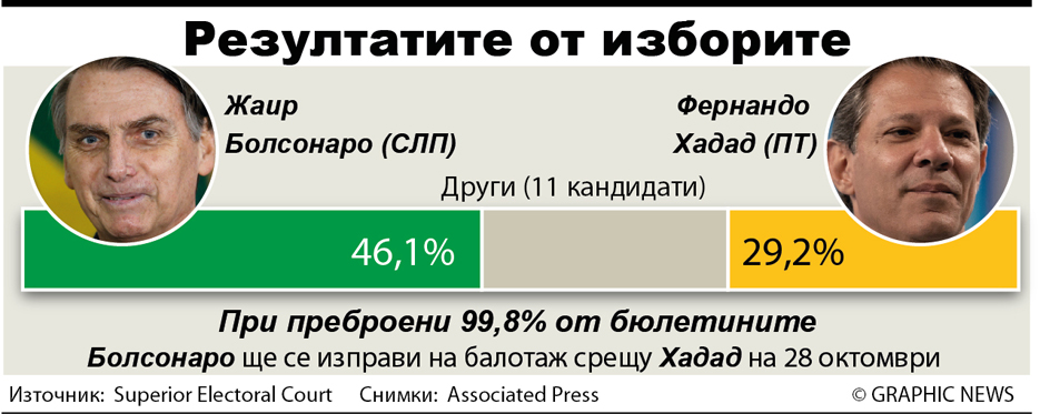 Сеизмичен завой в бразилската политика