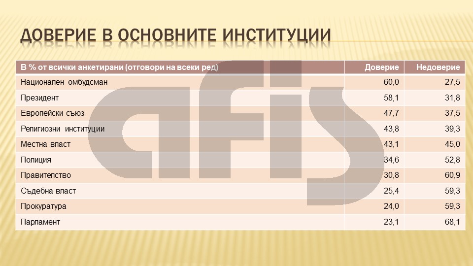 Над 50% от българите смятат, че нивото на корупция нараства