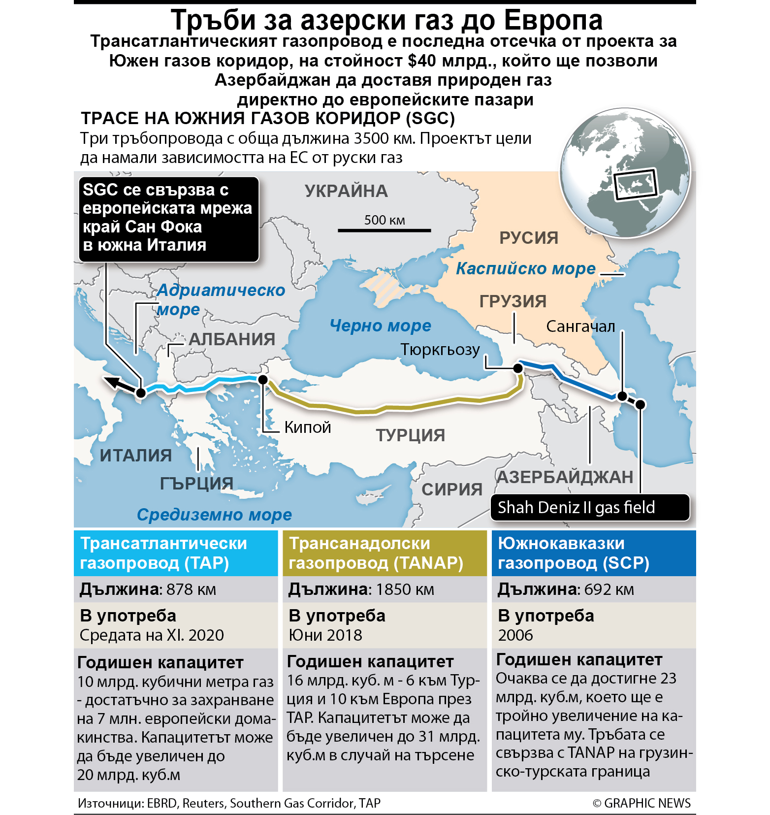 Тръби за азерски газ до Европа (ИНФОГРАФИКА)