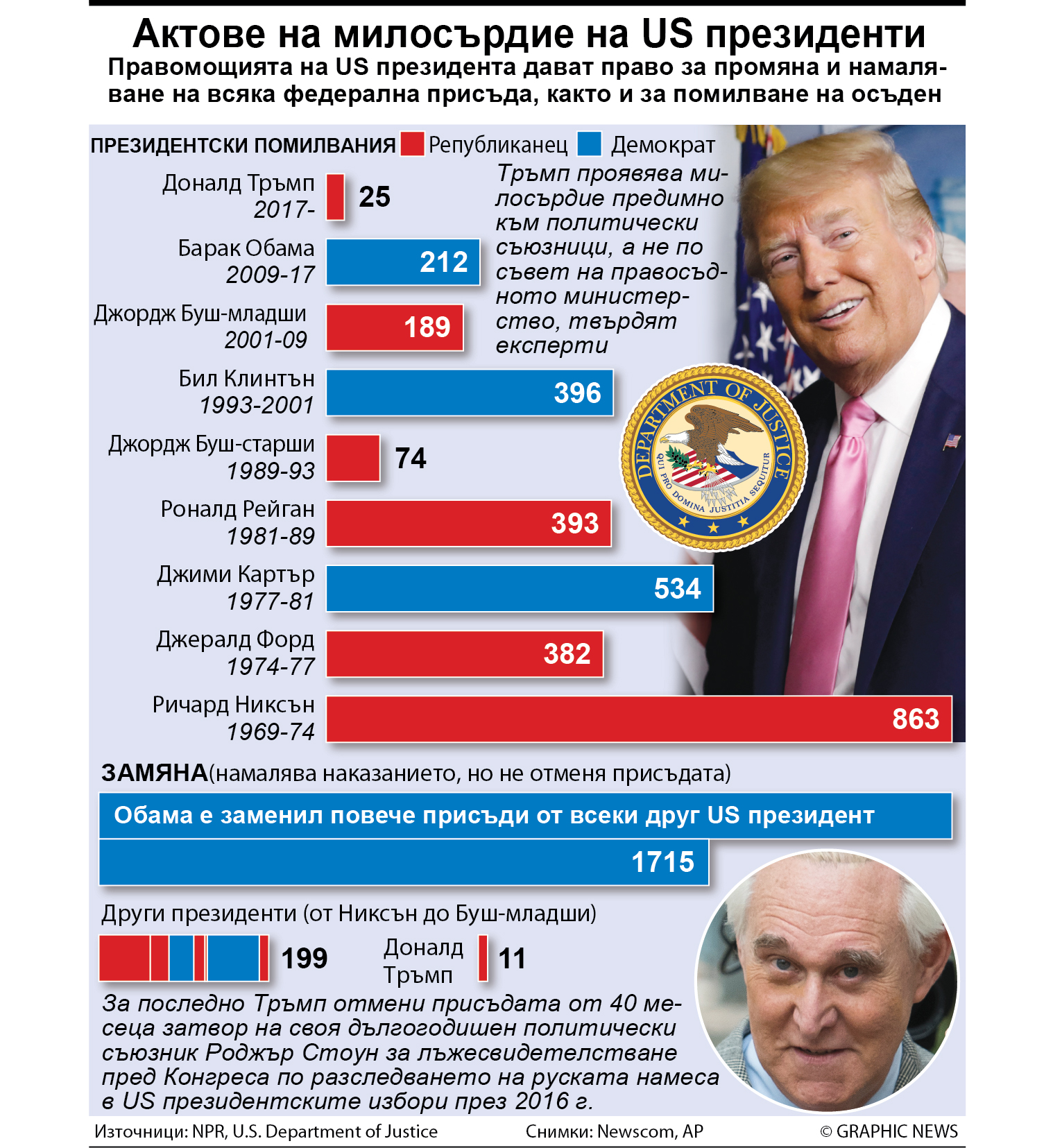 Актове на милосърдие на US президенти (ИНФОГРАФИКА)