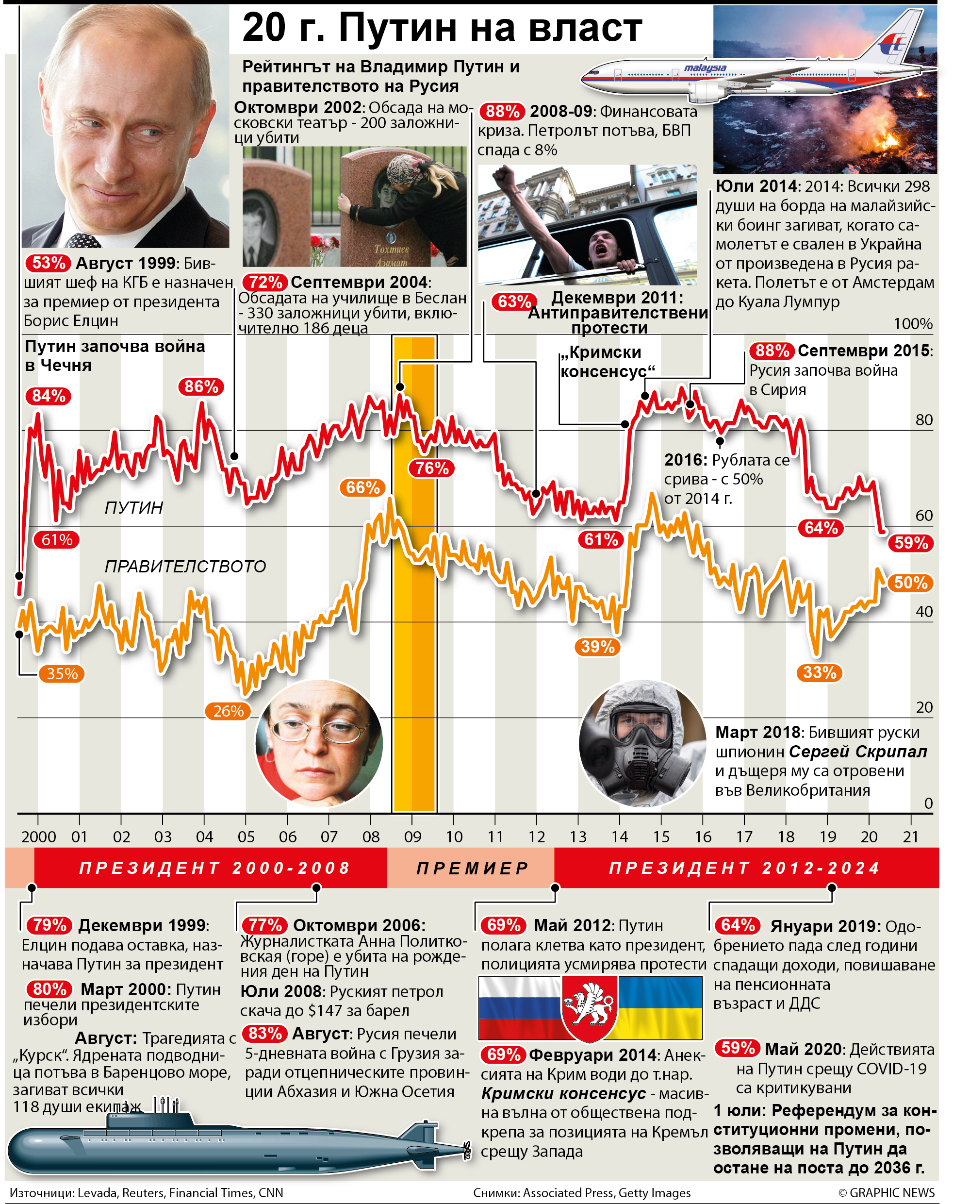 20 г. Путин на власт (ИНФОГРАФИКА)