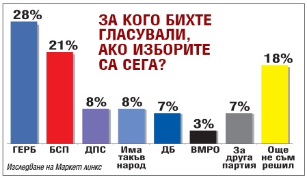 Според изследване на „Маркет линкс”: Слави трета политическа сила