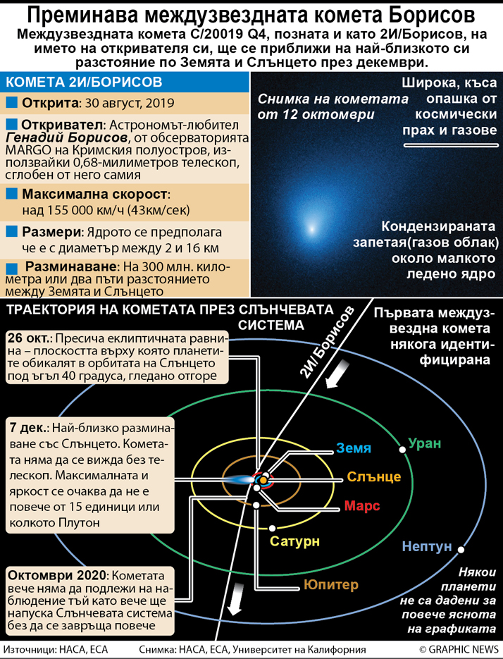 Преминава междузвездната комета Борисов (ИНФОГРАФИКА)
