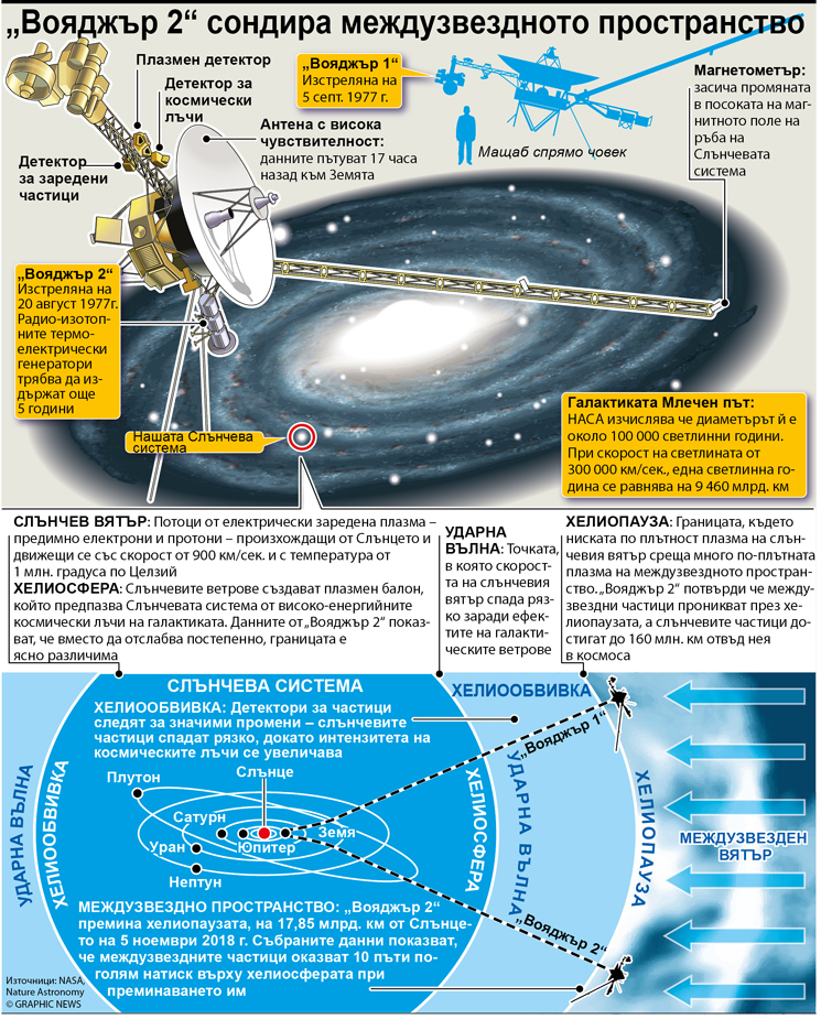 "Вояджър 2" сондира междузвездното пространство (ИНФОГРАФИКА)