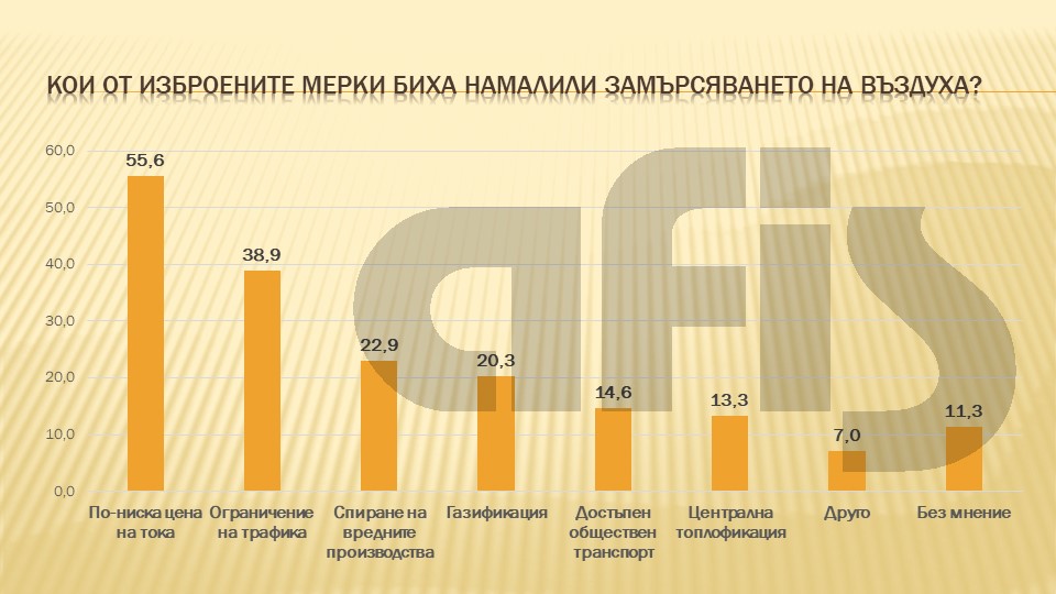 "Афис": 56% от българите смятат, че по-евтин ток ще намали замърсяването на въздуха