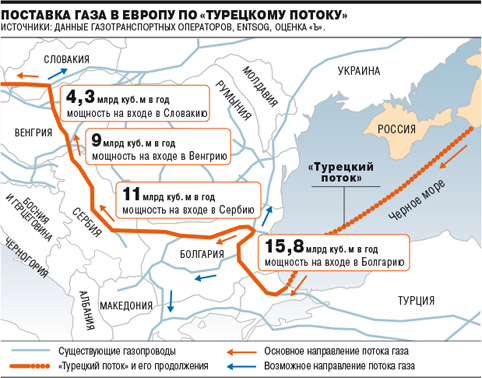Турски поток минава през България (обзор)