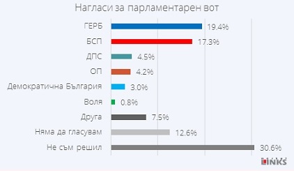 "Маркет линкс": 44% от българите не знаят дали и за кого биха гласували