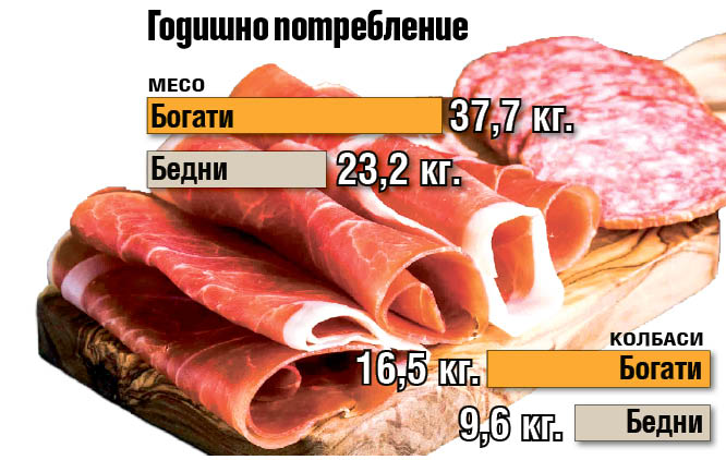 Паралиите ядат с 40% повече от бедните
