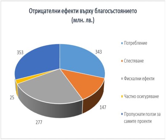 1.145 млрд. лв. пропуснати ползи за икономиката и бюджета от зеления рекет