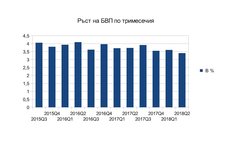 Икономиката забавя ръста си
