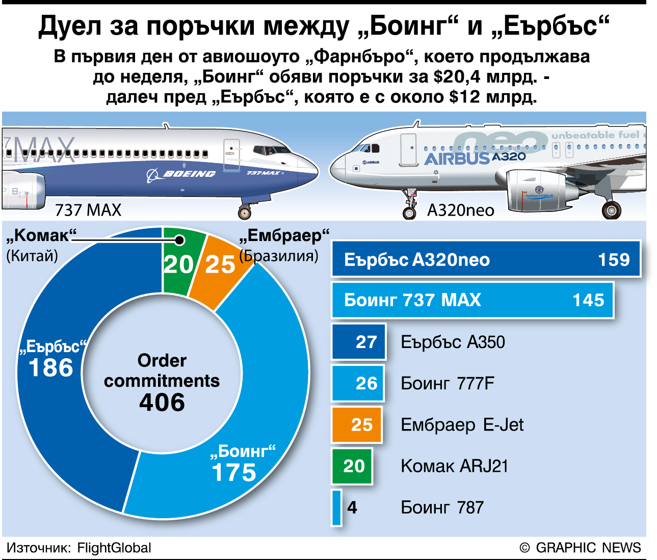 Дуел за поръчки между Боинг и Еърбъс (ИНФОГРАФИКА)