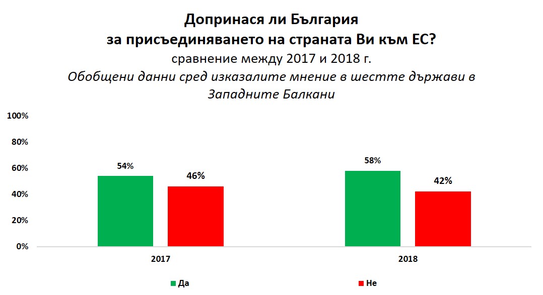 Според 58% от населението на Западните Балкани България е помогнала за европейската интеграция на страните им