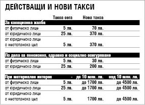 Жалбите във ВАС поскъпват в пъти (ТАБЛИЦА)