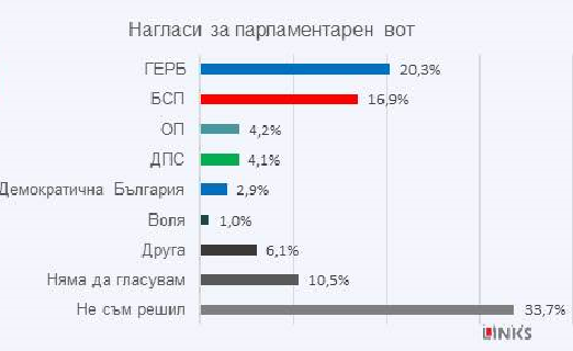 Ако изборите бяха днес: ГЕРБ печелят 20,3% от гласовете, БСП - 16,9%