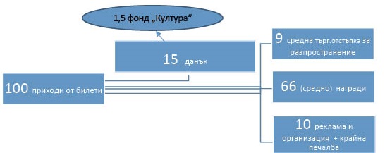 Митове и факти за лотариите