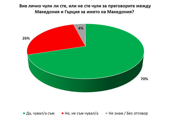 „Галъп интернешънъл“: Българите не са загубили приятелско си мнение за Македония