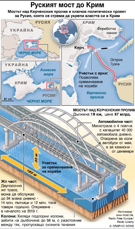 Най-дългият мост  в Европа е до Крим (ИНФОГРАФИКА)