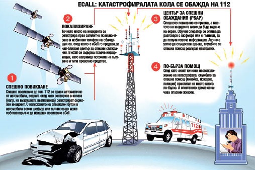 SOS бутон монтират в автомобилите от събота