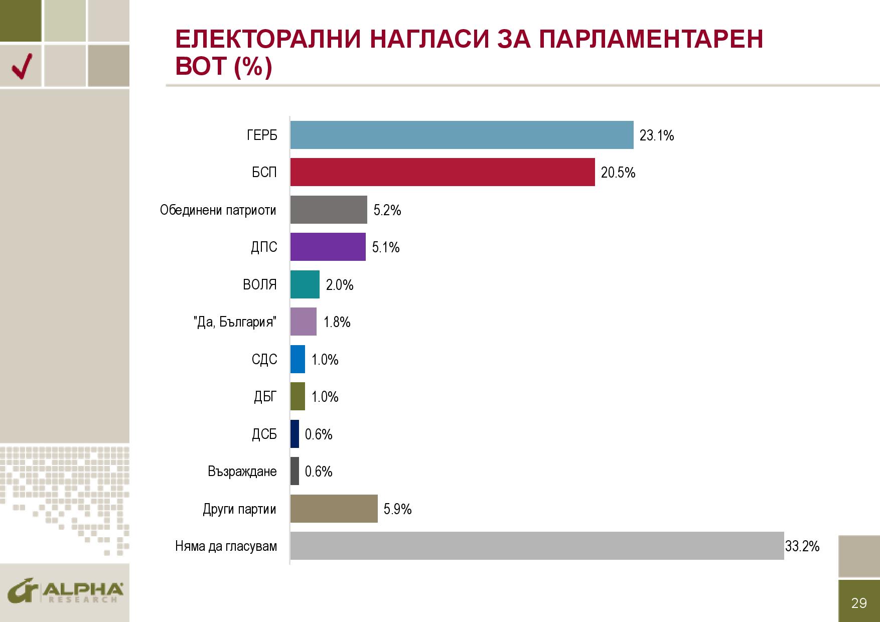 Проучване на "Алфа Рисърч": ГЕРБ губи от вътрешните скандали, БСП – от антиевропейската си реторика