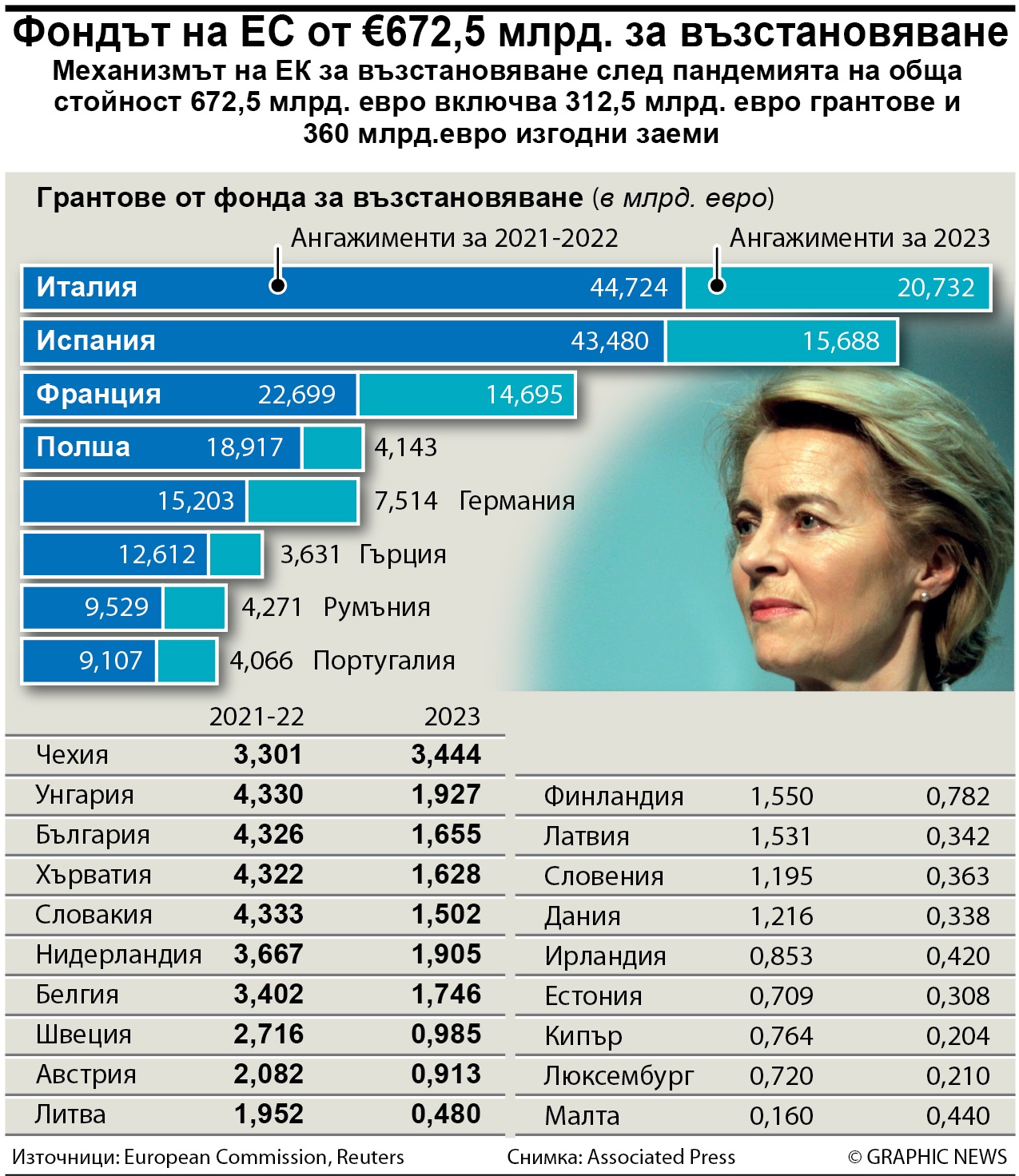 Фондът на ЕС от €672,5 млрд. за възстановяване (ИНФОГРАФИКА)