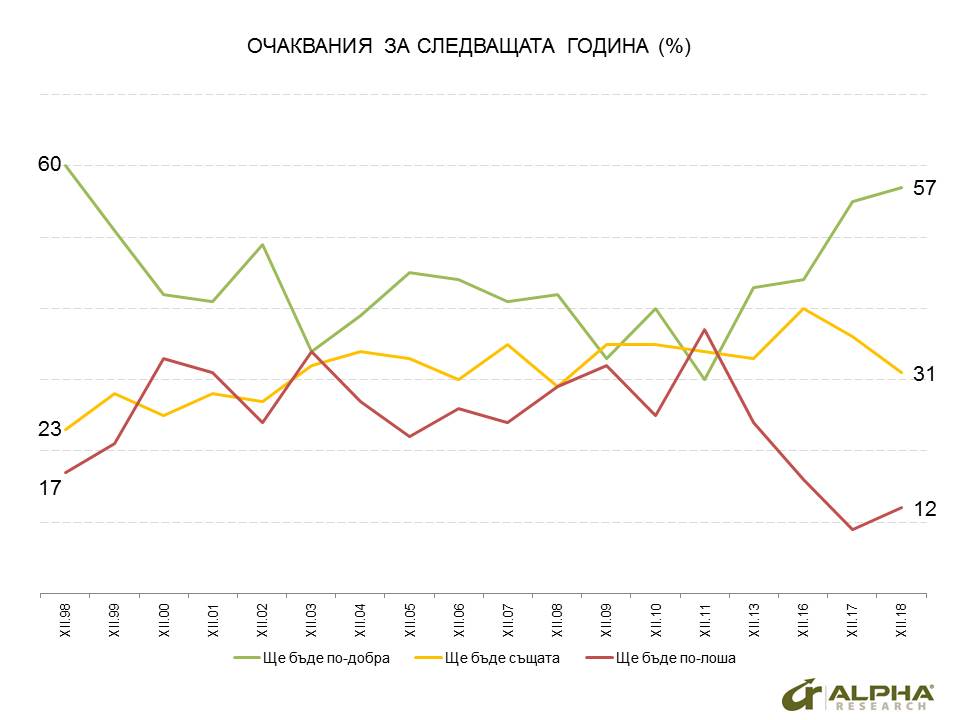 "Алфа рисърч": 57% от българите очакват 2019-та да бъде по-добра