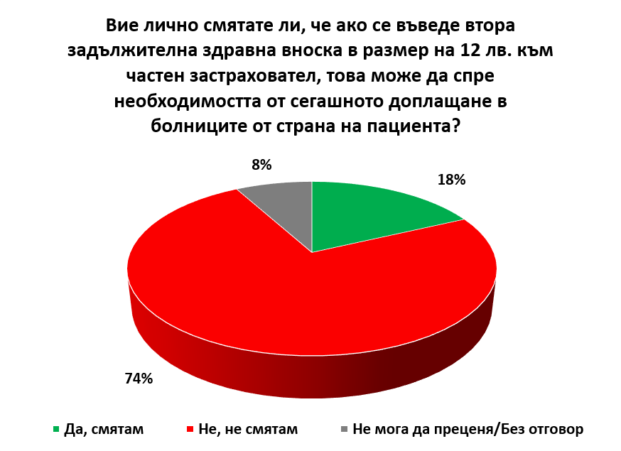 „Галъп Интернешънъл“: 74% от българите не вярват, че втората здравна вноска ще спре доплащането в болниците