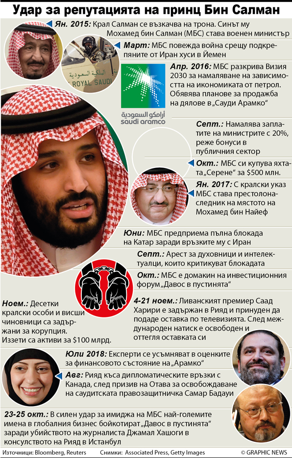 Рияд призна, че Хашоги е бил убит (обзор)