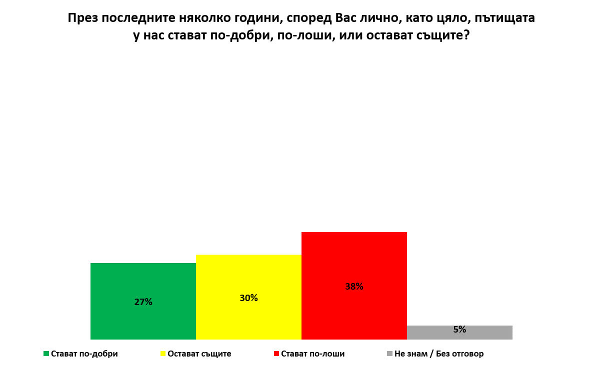 „Галъп интернешънъл”: Среден 3,15 пишат българите на пътищата