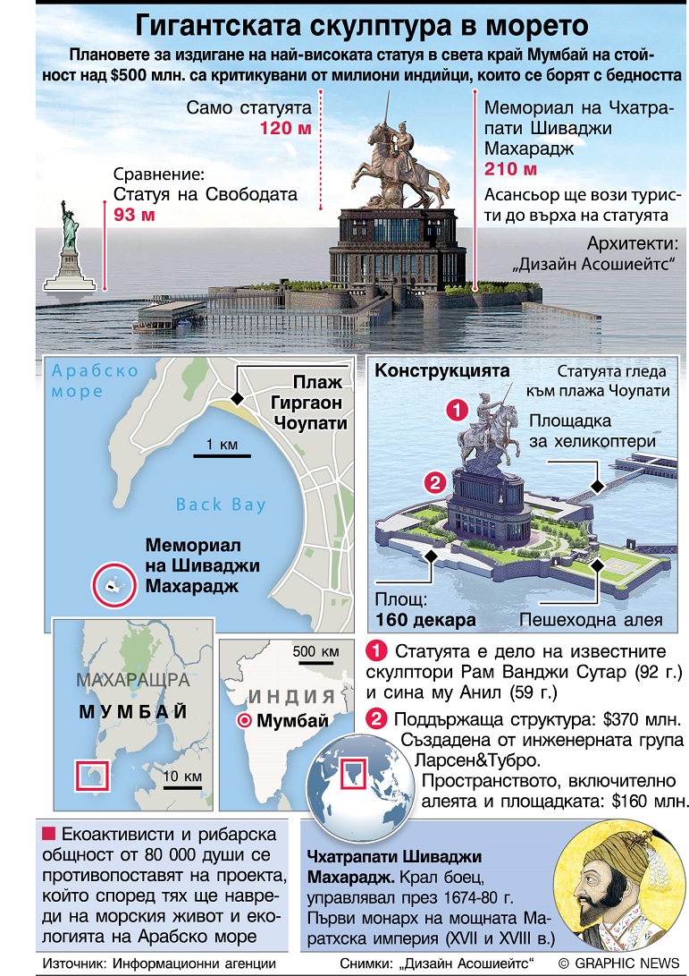 Индийски крал засенчва Статуята на свободата (инфографика)