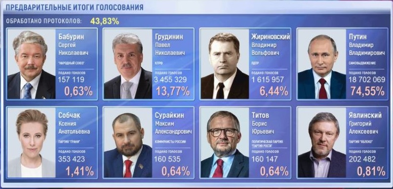 ЦИК на Русия: Владимир Путин печели 74,55% от гласовете