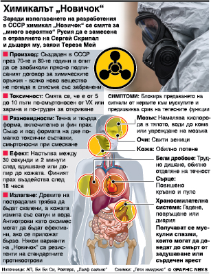 Химикалът "Новичок" (ИНФОГРАФИКА)