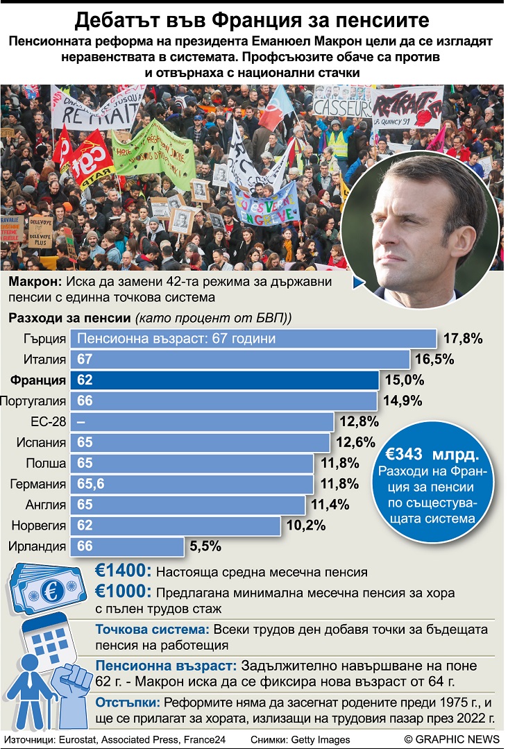 Макрон се отказва от пенсията си