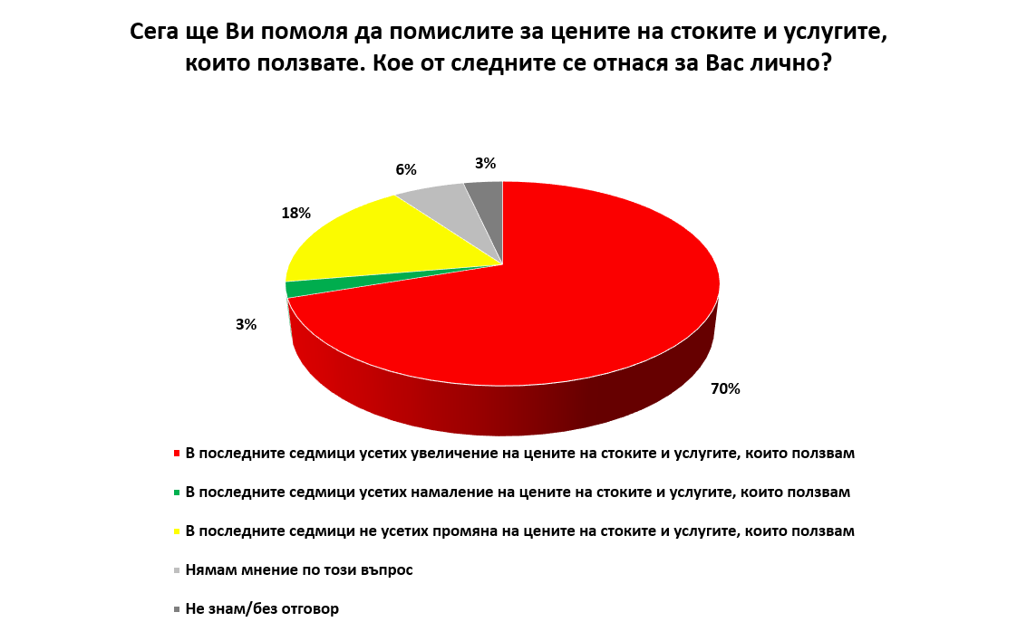70% от българите са усетили увеличение на цените на стоките и услугите