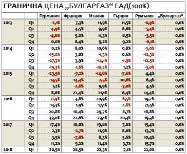 Трябва да обуздаем свръхочакванията за евтин руски газ