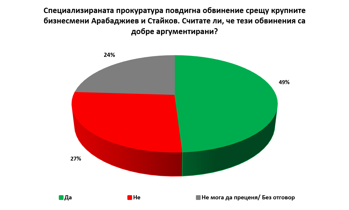 59% са за министерските оставки