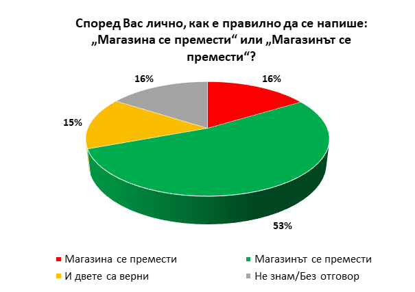 „Галъп интернешънъл“: Почти половината българи бъркат пълния и краткия член