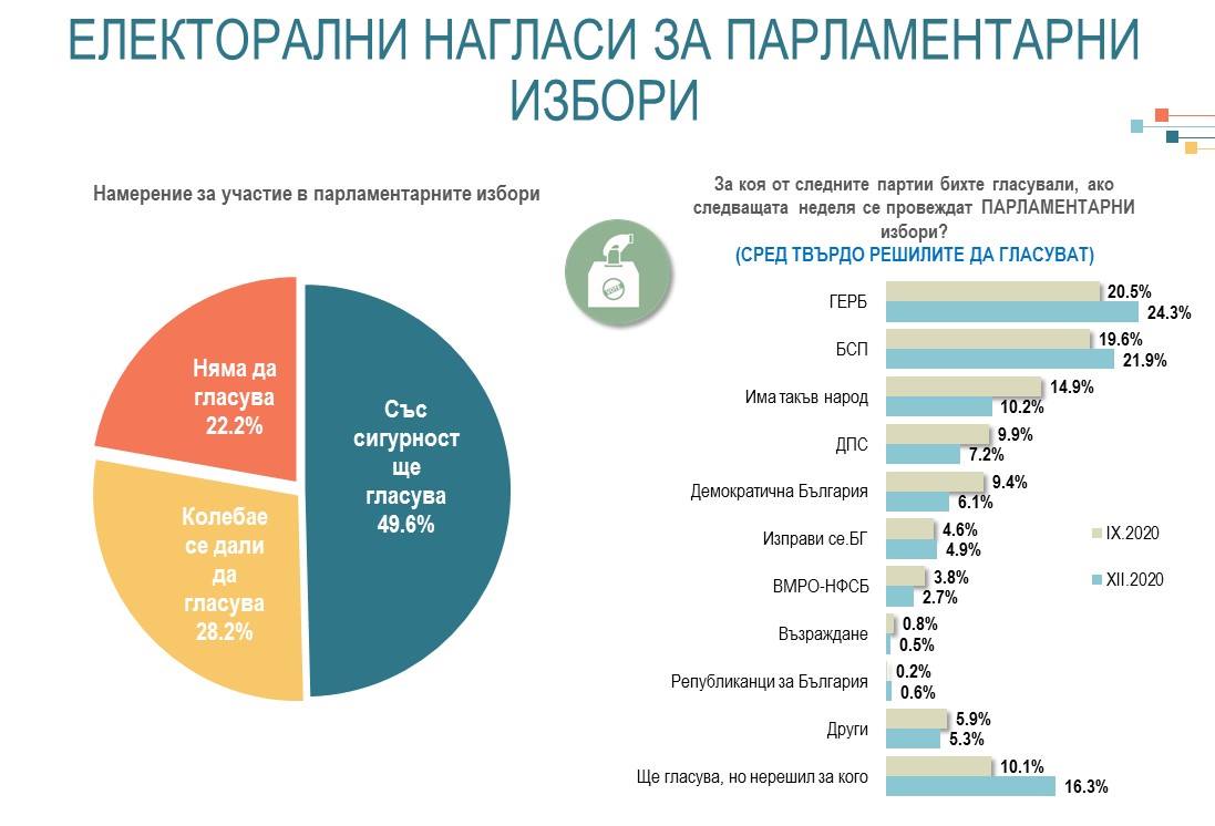 "Алфа Рисърч": ГЕРБ с 4% нагоре, Слави с 4% надолу за парламентарните избори