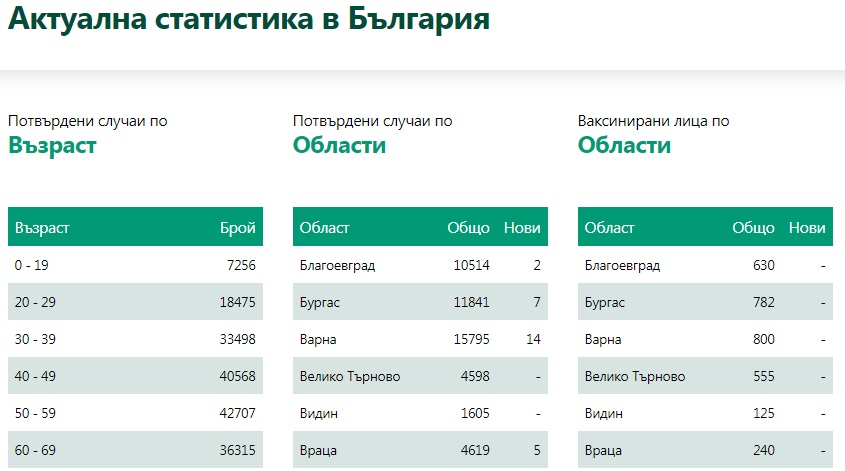 Пуснаха нов модул в Единния портал за ковид-ваксините