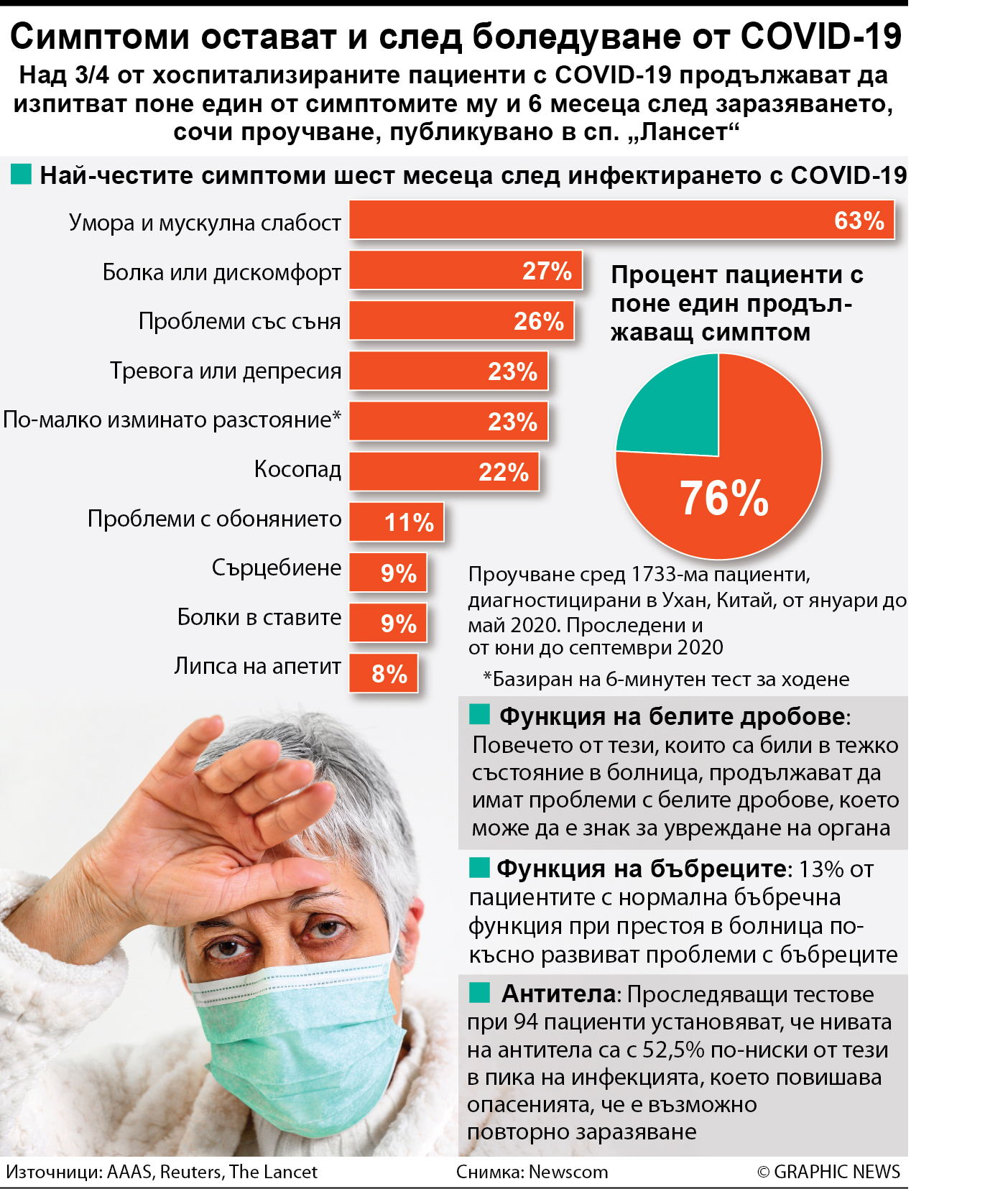 Симптоми остават и след боледуване от COVID-19 (ИНФОГРАФИКА)