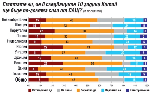 Европейците слагат Китай пред САЩ