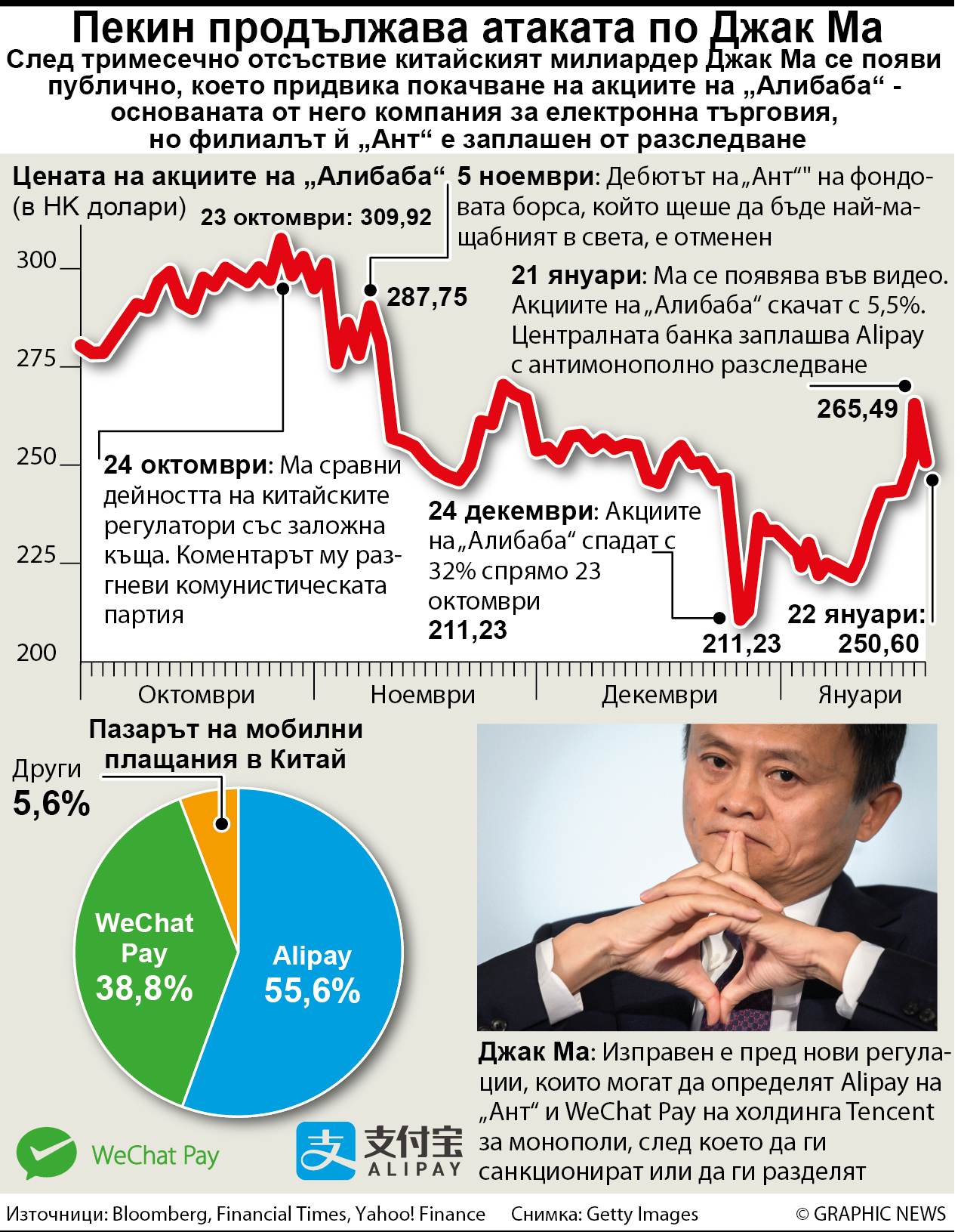 Пекин продължава атаката по Джак Ма (ИНФОГРАФИКА)
