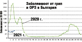Коронавирусът измести грипа