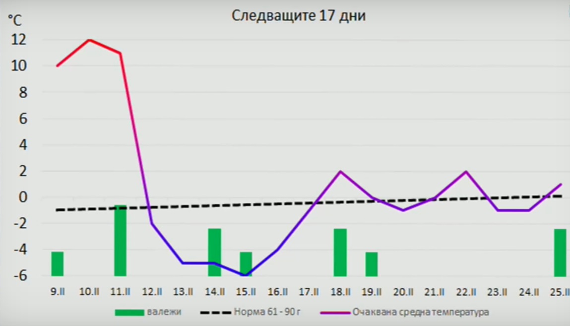 Климатолог: Температурите падат с до 25 градуса в края на седмицата