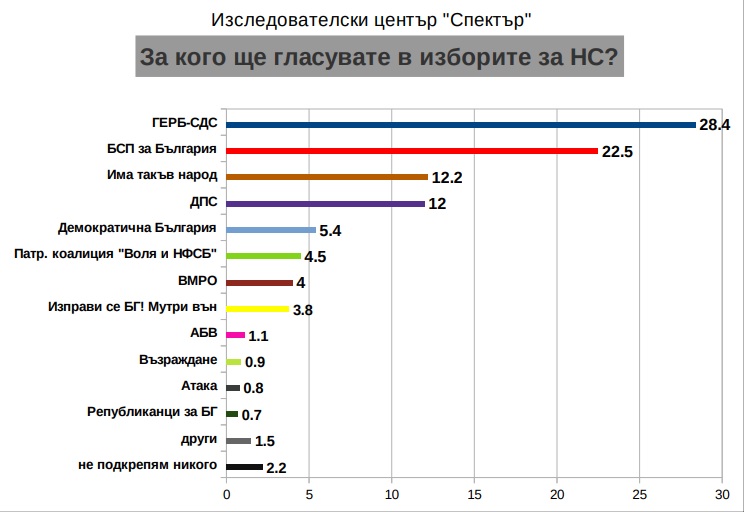 Проучване на "Спектър": ГЕРБ увеличава леко преднината си пред БСП, ДПС застига “Има такъв народ”