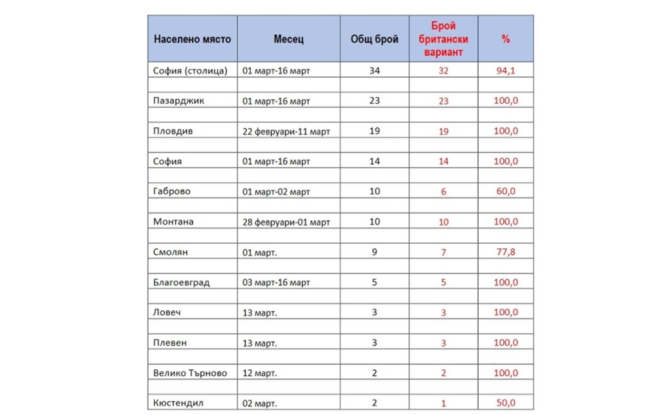 Британският вариант на COVID-19 е най-разпространеният у нас през март