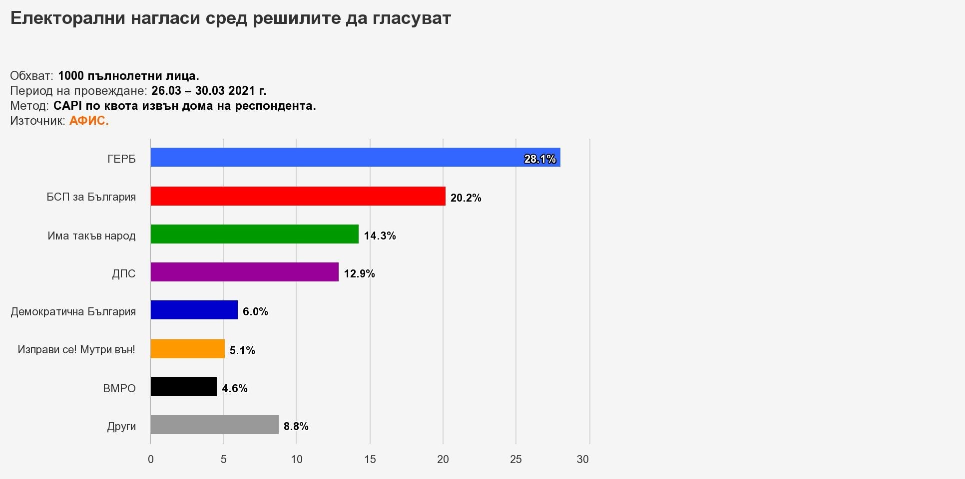 „АФИС“: ГЕРБ - 28.1%, а БСП - 20.2%, два дни преди изборите