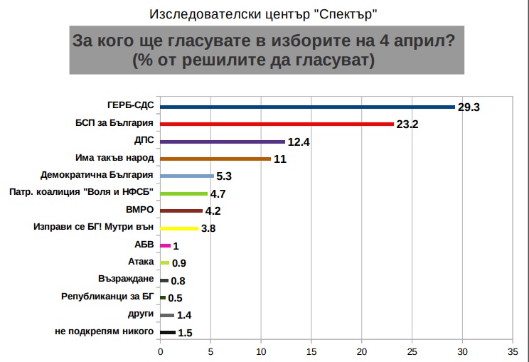 "Спектър": 29.3% гласуват за ГЕРБ, 23,2% - за БСП