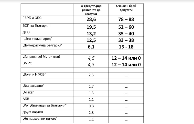 Центърът за анализи и маркетинг: ГЕРБ- 28,6%, БСП - 19,5%